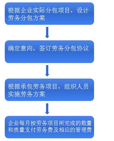 经三明市建设局审批,省建设厅核准取得建筑劳务分包企业五项一级资质