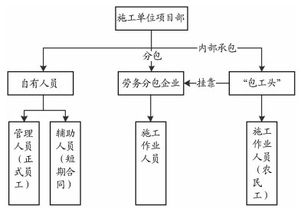 营改增 后大型施工单位成立建筑劳务分包企业的损益分析与评价